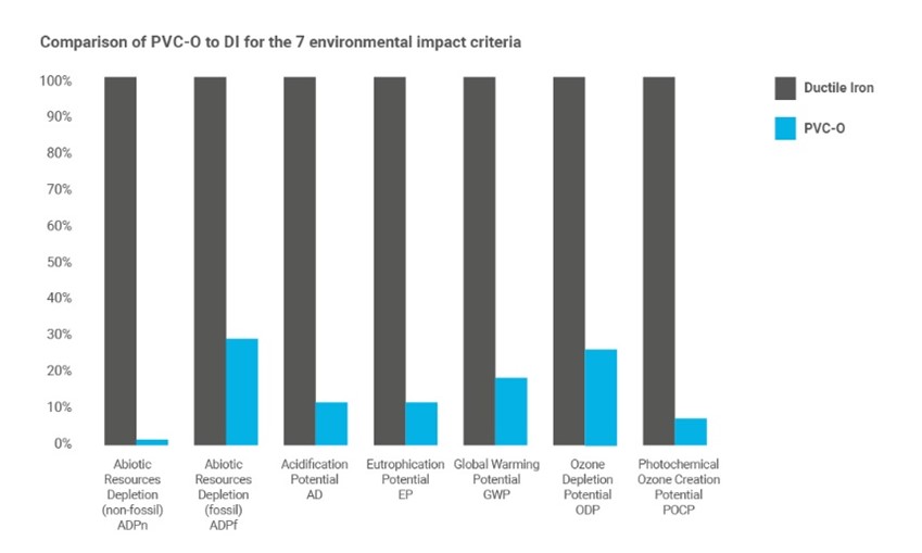 Graphic 1:  Environmental Impact of PVC-O vs Ductile Iron for pressurized water supply, reproduced from TEPPFA, 2021