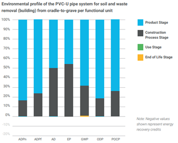 Graphic 3:  Environmental Impact profile of PVC-U soil and waste systems, reproduced from TEPPFA, 2021