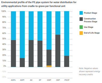 Graphic 4:  Environmental Impact profile of polyethylene pipe for pressurized water supply, reproduced from TEPPFA, 2021