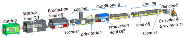 Figure 2:  Basic Layout of an RBlue PVC-O production line, reproduced from Rollepaal BV. (2021)
